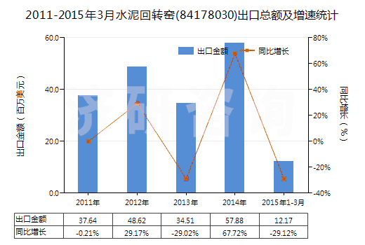 2011-2015年3月水泥回轉(zhuǎn)窯(84178030)出口總額及增速統(tǒng)計(jì)